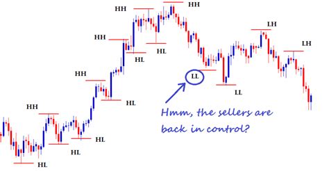 Short Position, Price Action, Decentralised finance
